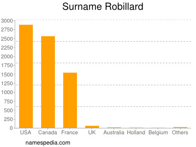 Familiennamen Robillard