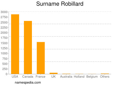 nom Robillard