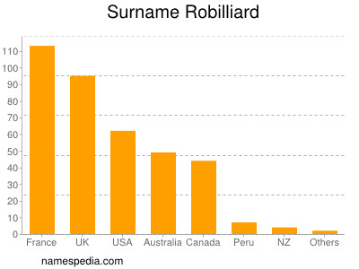 Familiennamen Robilliard