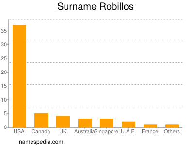 Familiennamen Robillos