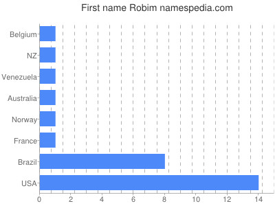 prenom Robim