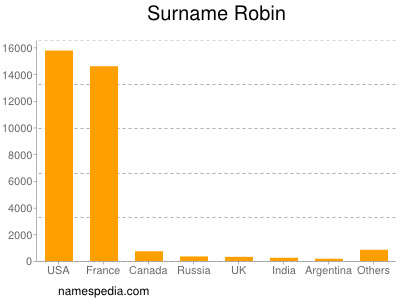 nom Robin