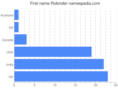 Vornamen Robinder