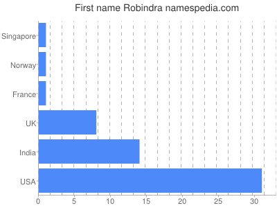 Vornamen Robindra
