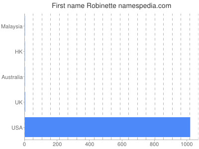 Given name Robinette