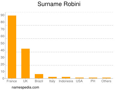 Surname Robini