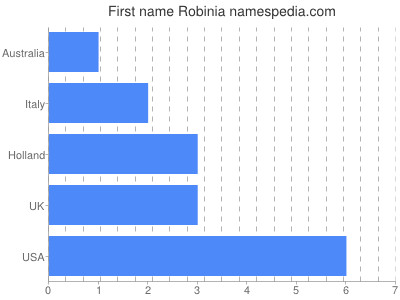 Vornamen Robinia
