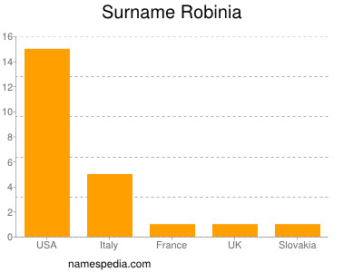 Familiennamen Robinia