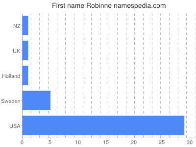 prenom Robinne