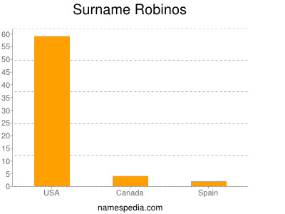 Familiennamen Robinos