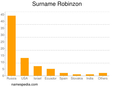 Surname Robinzon