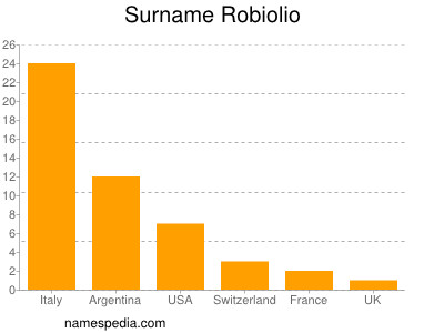 Familiennamen Robiolio