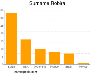 Familiennamen Robira