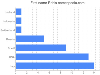 Vornamen Robis