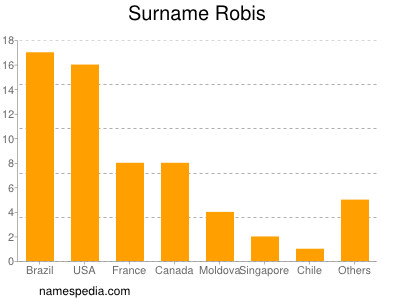 Surname Robis