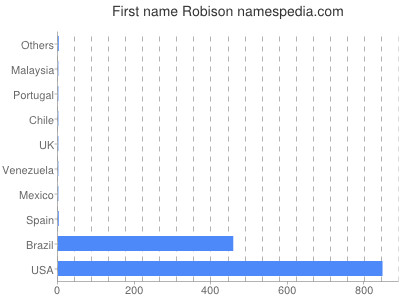 prenom Robison