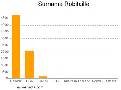 nom Robitaille