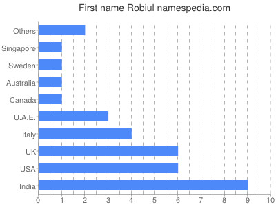 Vornamen Robiul