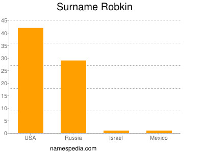 Familiennamen Robkin