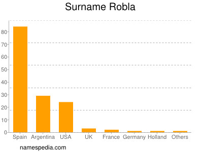 Surname Robla