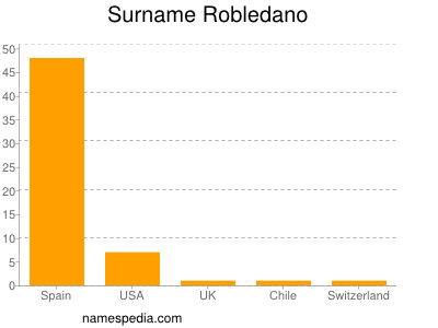 nom Robledano