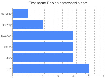 Vornamen Robleh