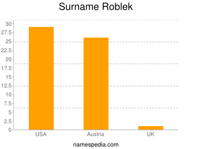 Familiennamen Roblek