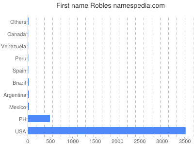 Given name Robles