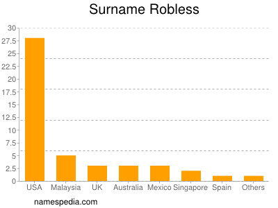 Surname Robless