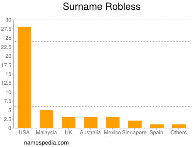 Familiennamen Robless