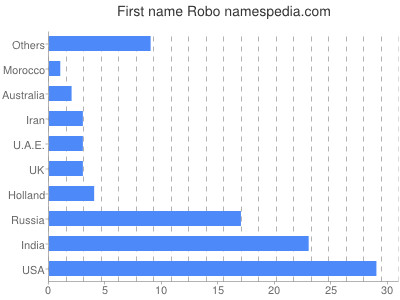 Vornamen Robo