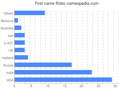 prenom Robo