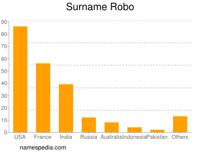 nom Robo