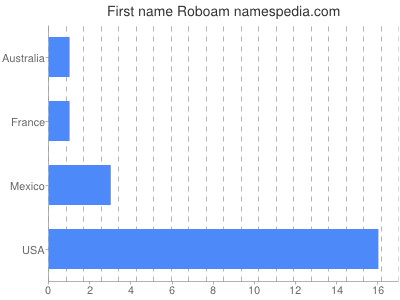 Vornamen Roboam