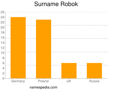 Familiennamen Robok