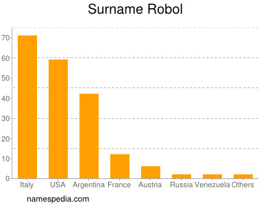 Familiennamen Robol