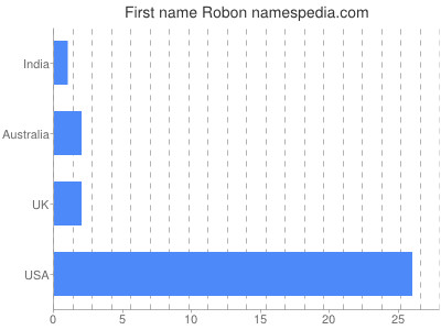 Vornamen Robon