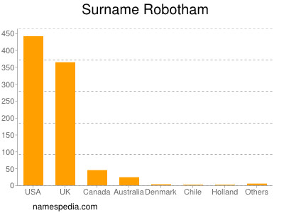 Familiennamen Robotham