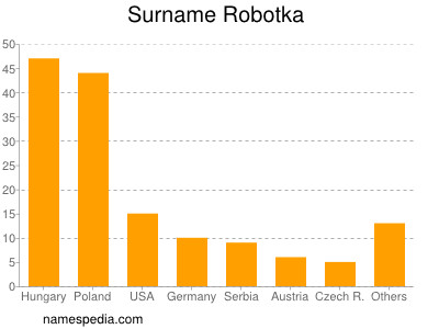 Familiennamen Robotka