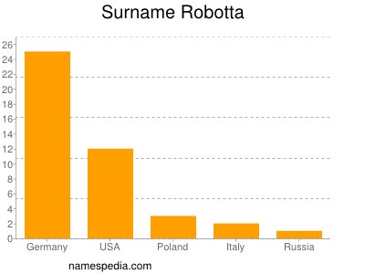 Familiennamen Robotta