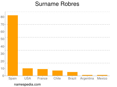 Familiennamen Robres