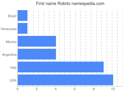 prenom Robrto