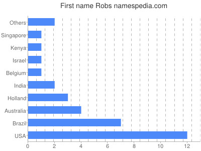 prenom Robs