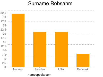 Familiennamen Robsahm