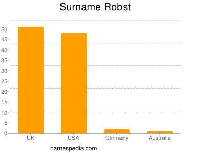 Familiennamen Robst