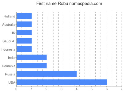 Vornamen Robu