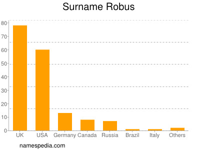 Surname Robus