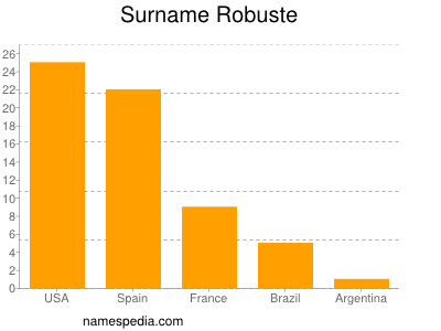 Surname Robuste