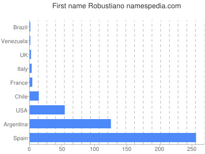 Vornamen Robustiano