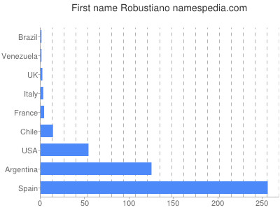 prenom Robustiano